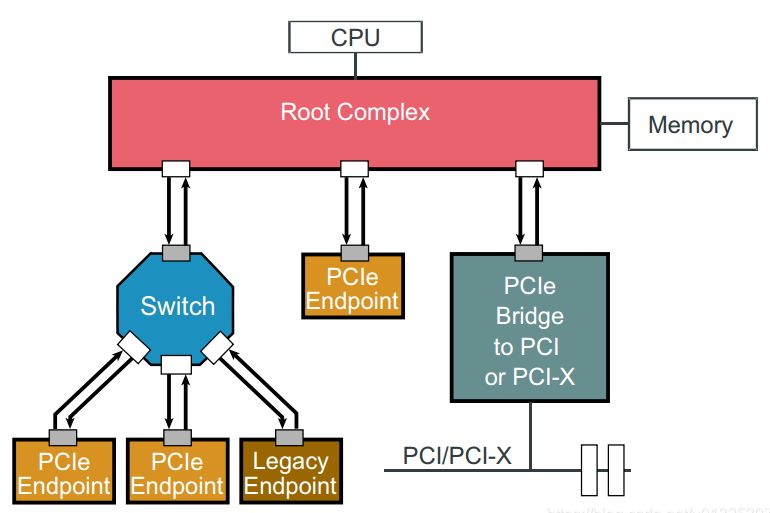 PCIe结构