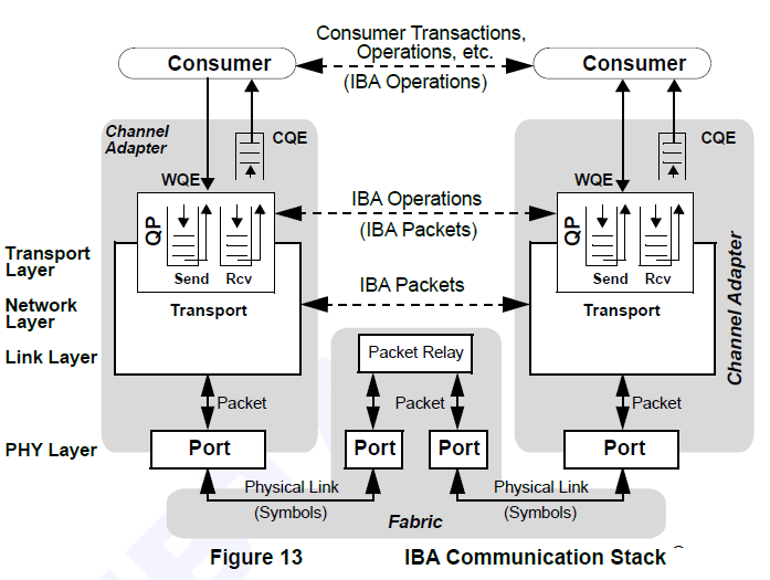 IBA communication Stack