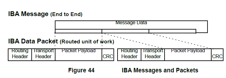 IBA messages to packets