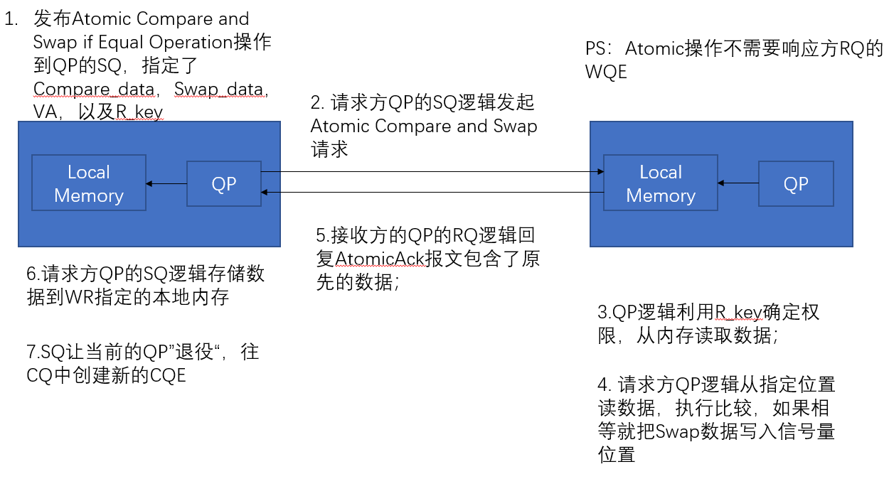 Atomic Compare and Swap if Equal Operation 操作