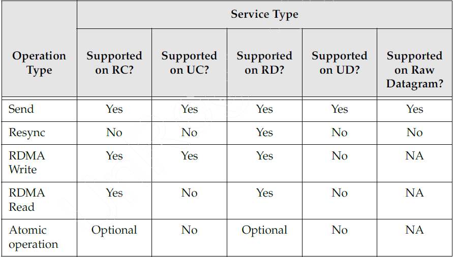 SQ操作与服务类型